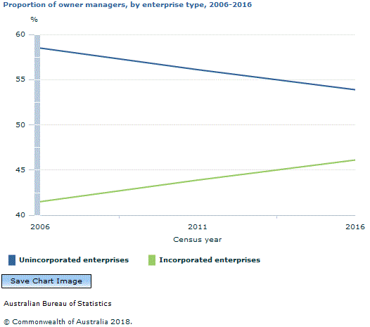 Graph Image for Proportion of owner managers, by enterprise type, 2006-2016